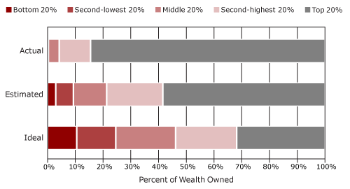 Wealth Distribution Chart In America