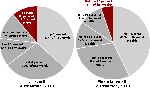 Net Worth and Income of the Top 20%, 10%, 5% & 1% In America 
